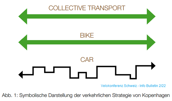 Verkehrsmittelwahl ist Routine